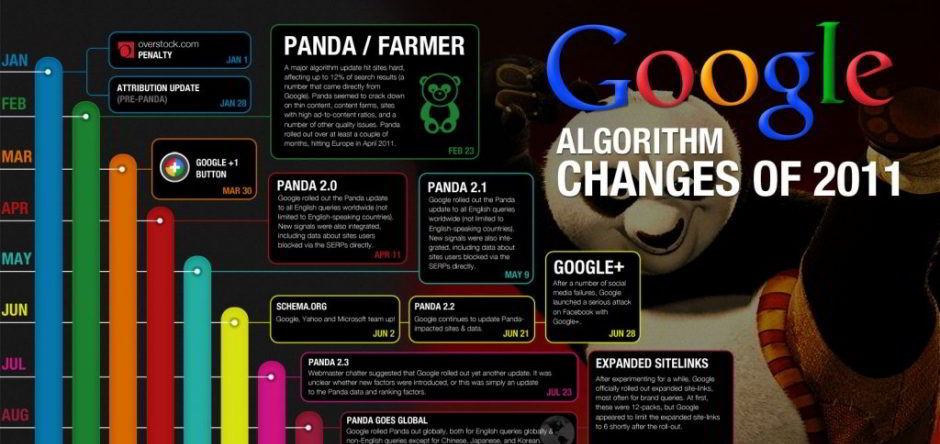 Mudanças no Google Panda