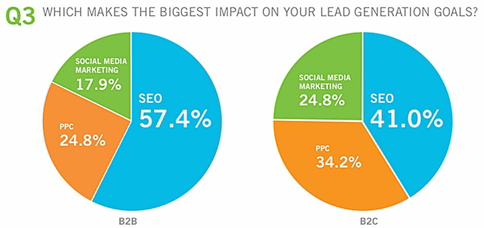 SEO é o maior gerador de leads online diz a State of Digital Marketing Report