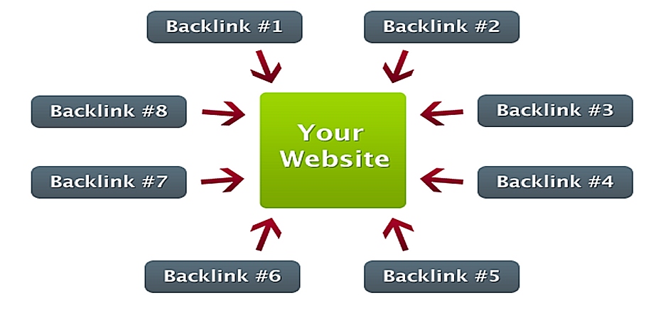 Links e Backlinks